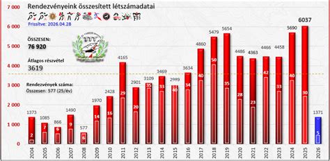 Összesített statisztikai adatok a Ferencváros EL-meneteléséről