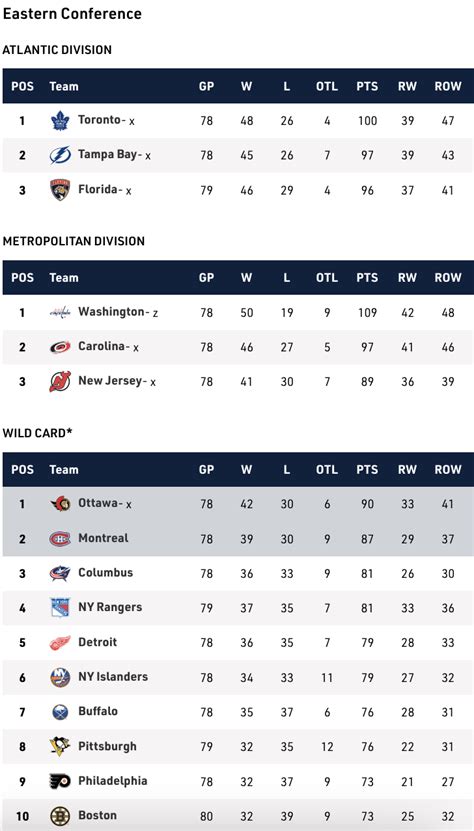 NHL Eastern Conference standings