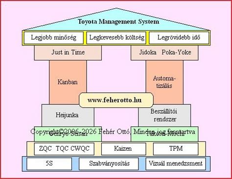 A Toyota gyártási rendszerének (TPS) sémája