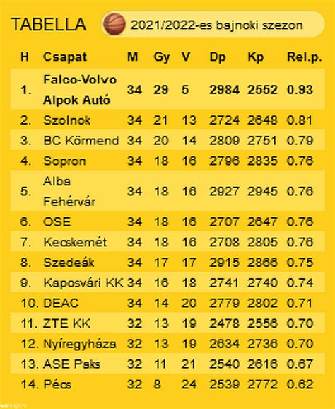 Tabella a román labdarúgó-bajnokság állásáról