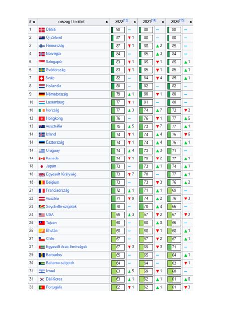 A CIES által rangsorolt országok listája a játékoseladásból származó bevétel alapján