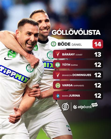 Statisztika Böde Dániel NB I-es góljairól