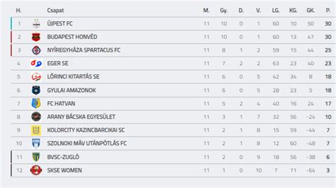 Török Szuperliga tabella