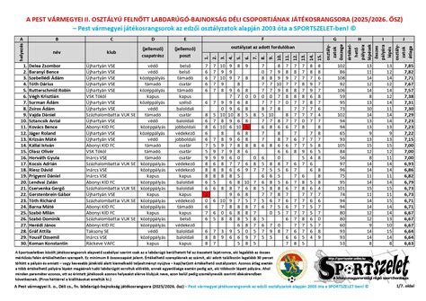A Pest vármegyei IV. osztály Déli csoportjának tabellája