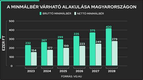 A játékvezetői létszám alakulása Magyarországon - infografika