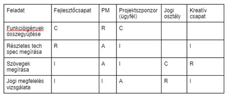 Edzői feladatok és felelősségi körök diagramja