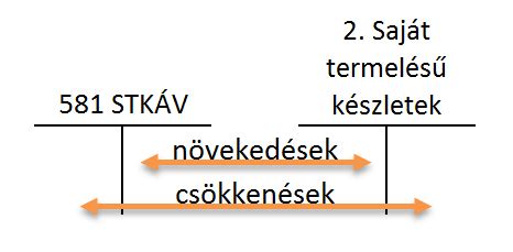 terven felüli értékcsökkenés okai