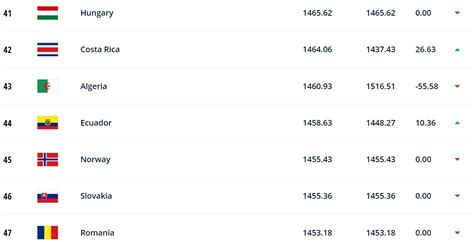 Vanuatu labdarúgó-válogatott FIFA ranglista grafikon