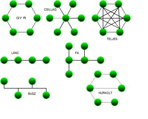 Hálózati topológia diagram