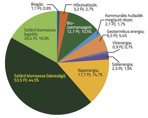 Diagram a versenyzők százalékos teljesítményéről