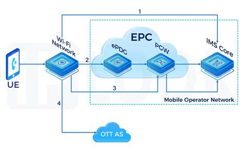 VoWIFI technológia illusztrációja