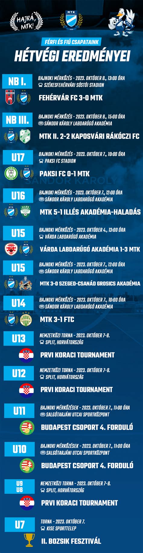Az MTK Budapest utánpótlás-csapatainak eredményei infografika