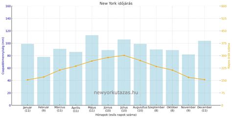 Liverpool időjárási trendjei grafikonon