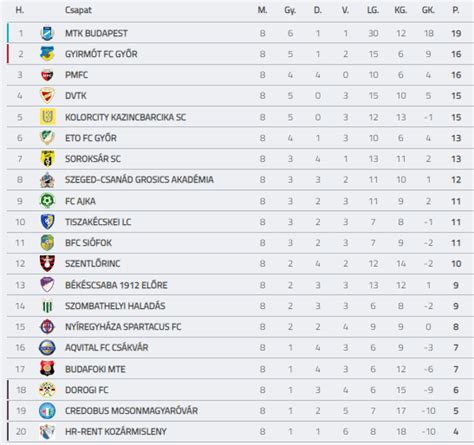 Magyar NB2 tabella 2023-2024