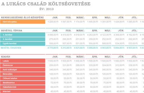 Családi költségvetés táblázat minta