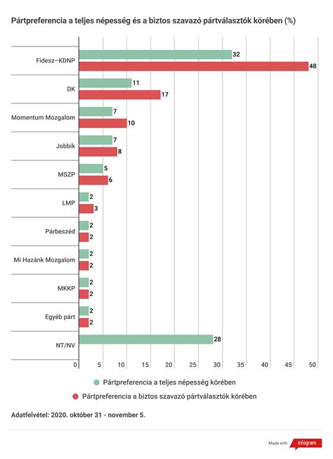 A labdarúgás iránt érdeklődők aránya a teljes népességen belül