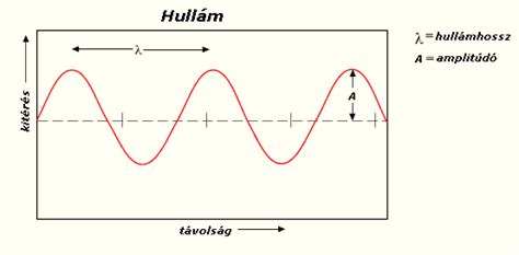 Hullám paraméterek (amplitúdó, hullámhossz, frekvencia) grafikus ábrázolása