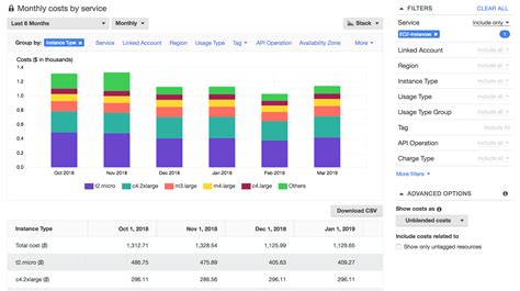 AWS Cost Explorer felület