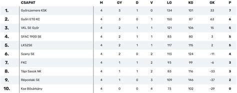 Ligue 1 tabella és statisztikák