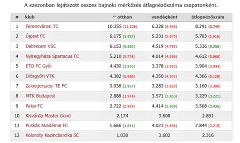 A Balmazújváros stadionja és az átlagnézőszám az NB I-ben