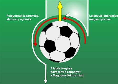 A csavart labda mozgásának illusztrációja