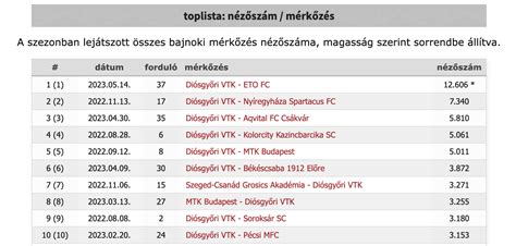 Az NB1 legjobb belső védőinek légi párbaj statisztikái