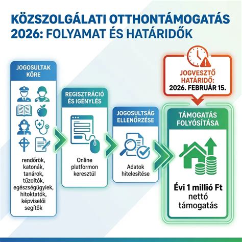 Infografika: A TAO támogatás felhasználási területei a sportban