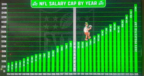 NFL fizetési sapka és szerződések alakulása