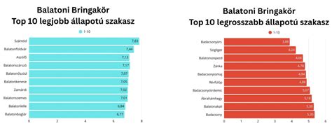 Legjobbra értékelt játékosok statisztikái
