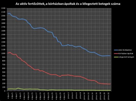Grafikon a DVTK eredményességének alakulásáról
