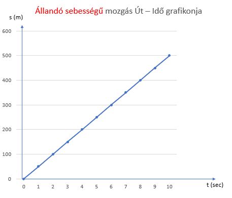 Út-idő grafikon egyenletes mozgásról