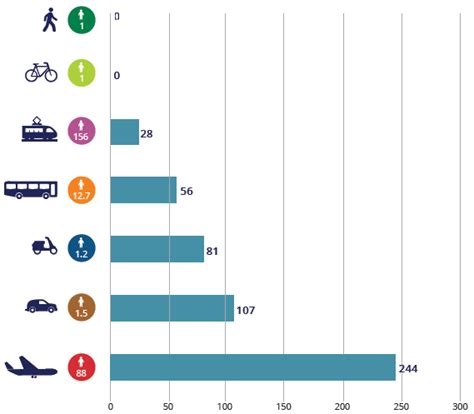 Grafikon: CO2-kibocsátás összehasonlítása közlekedési módok szerint