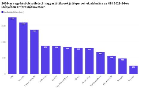 A magyar fiatal játékosok játékperc-arányának alakulása az NB I-ben