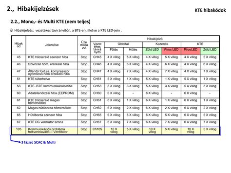 Adatellenőrzési hiba figyelmeztetés