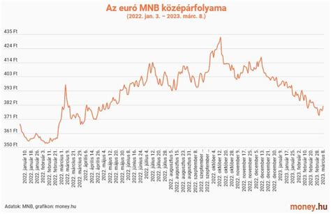 Euró-Forint Árfolyam és Luxusautó Értékesítés Összefüggése