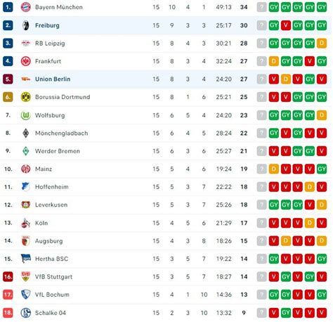 Német Bundesliga tabellája