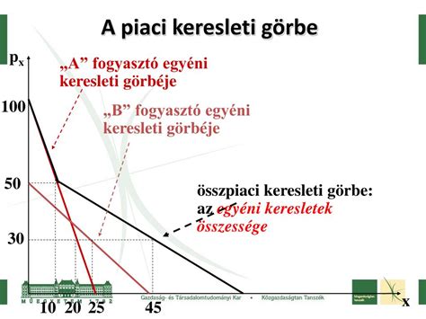 Keresleti és kínálati görbék metszéspontja