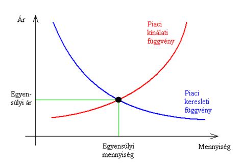 Ábra a kereslet és kínálat egyensúlyáról