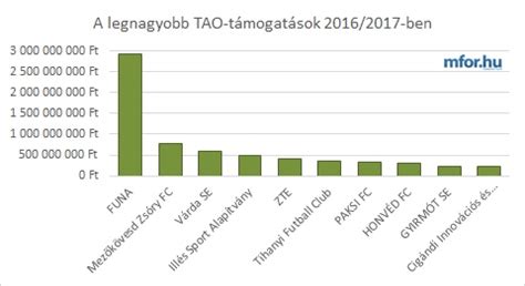 Grafikon a TAO támogatások elosztásáról