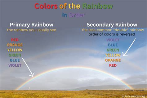 Rainbow csel végrehajtása