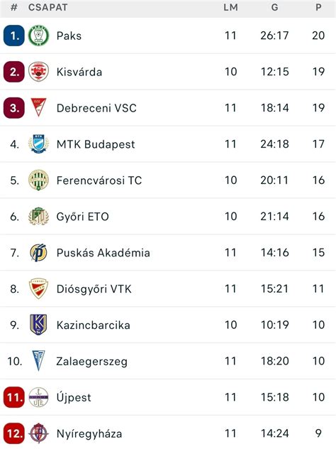 LaLiga tabella aktuális állása