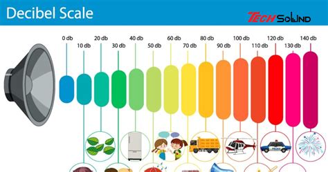 Decibel értékek szemléltetése