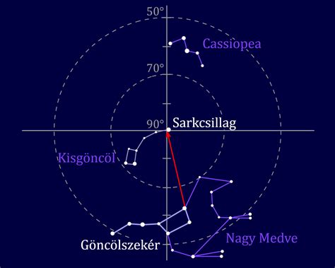Illusztráció a Göncöl-csillagképről