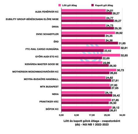 Női NB I játékosok statisztikái: gólok, asszisztok