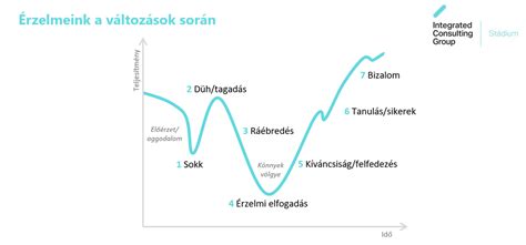 A szabályok elfogadásának folyamata: behódolás, azonosulás, interiorizáció