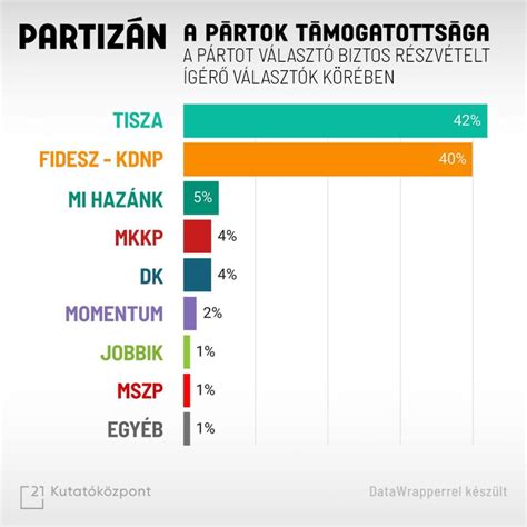 Statisztikai infografika a szurkolói eloszlásról