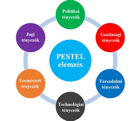 PEST elemzési modell grafikonja
