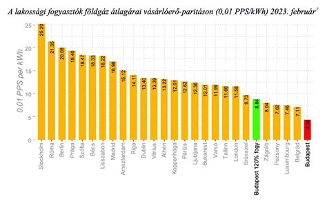 A játékosok piaci értékének összehasonlítása grafikonon
