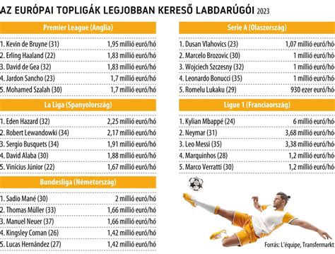 Infografika: Az európai topligák téli átigazolási költései (Premier League, Ligue 1, La Liga, Serie A, Bundesliga)