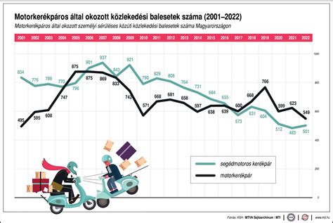 statisztika motorbalesetek